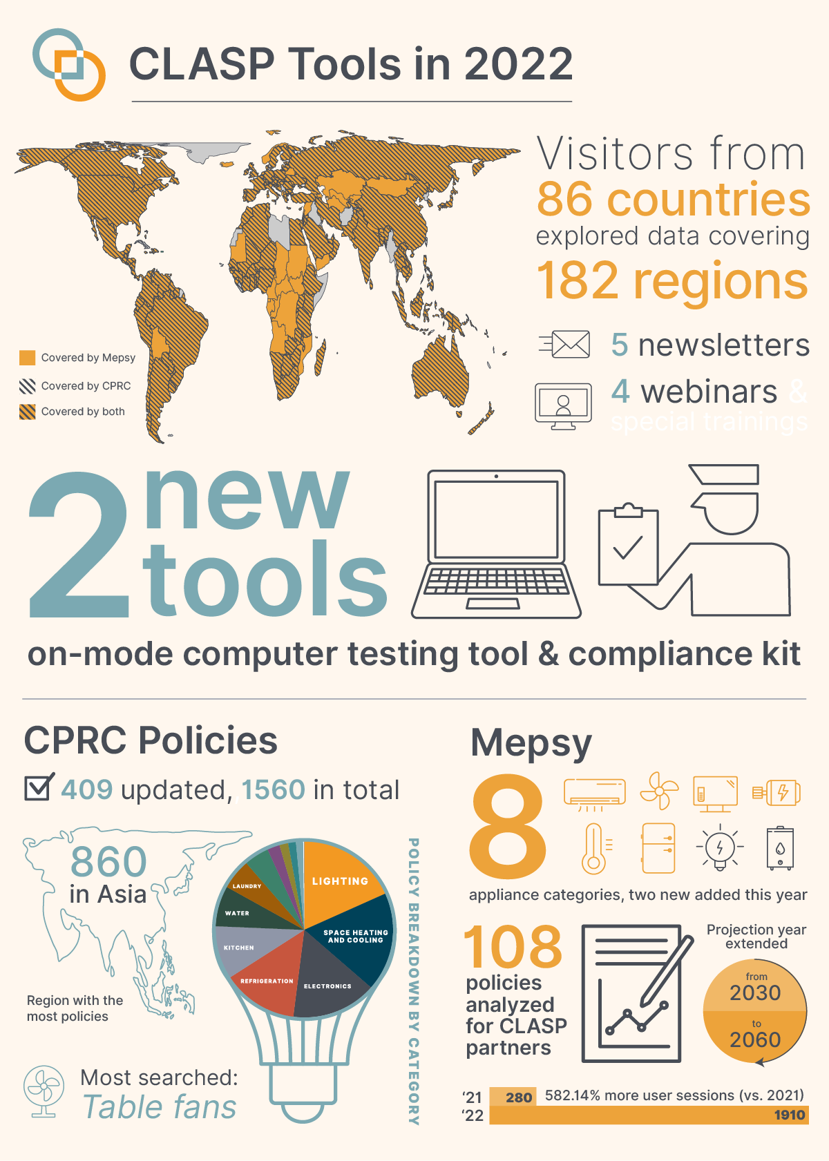 Infographic with text accompanying various line illustrations of the data.  CLASP Tools in 2022.  Gall-Peters world map with countries shaded in orange (covered by Mepsy), striped (covered by the CPRC), orange and striped (covered by both), or gray (not covered) to represent tool coverage.  Visitors from 86 countries explored data covering 182 regions. 5 newsletters. 4 webinars. 2 new tools: on-mode computer testing tool & compliance kit. CPRC Polices: 409 updates, 1560 in total. Region with the most policies: 860 in Asia. Most searched: Table fans. Policy breakdown by category (pie chart with appliance categories slices proportional to representation in the CPRC).  Mepsy 8 appliance categories, two new added this year 108 policies analyzed for CLASP partners Projection year extended from 2030 to 2060 582.14% more user sessions (vs. 2021) - 280 vs 1910