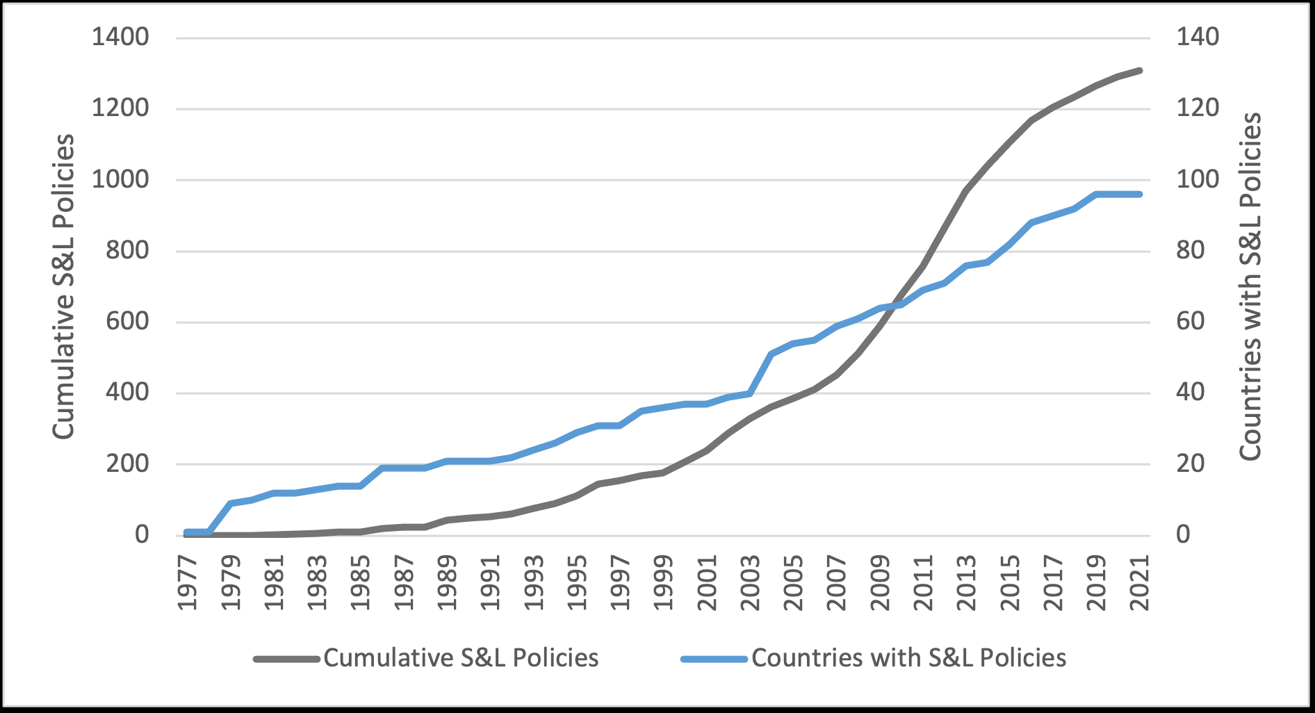 Graph of S&L Policies Over Time