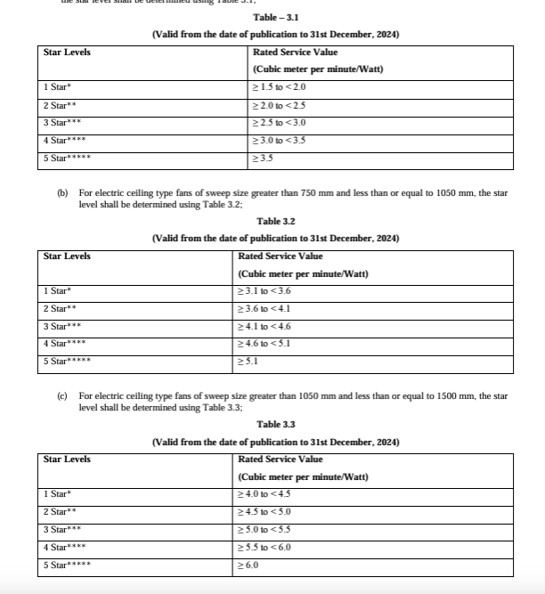 Star labeling requirements for ceiling fans