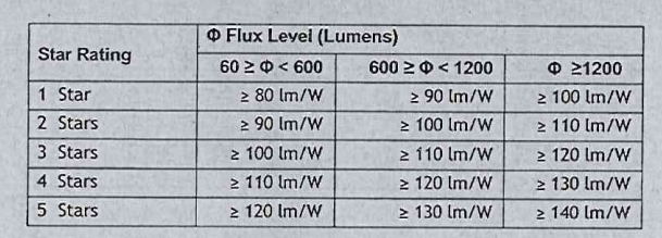 PK star rating for LED lights