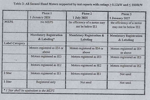 All Second Hand Motors supported by test reports with ratings ≥ 0.12 kW and ≤ 1000 kW