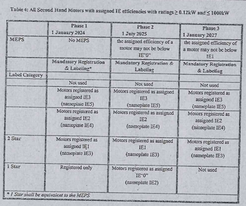 All Second Hand Motors with assigned IE efficiencies with ratings ≥ 0.12 kW and ≤ 1000 kW