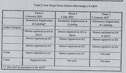 New Single-Phase Motors with ratings ≥ 0.12 kW 