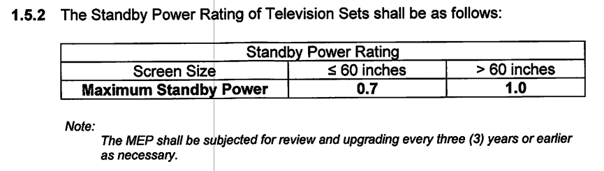 The Standby Power Rating of Television Sets