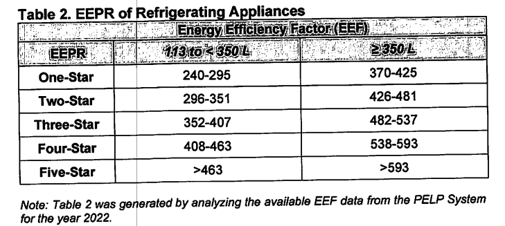 Energy Efficiency Performance Rating