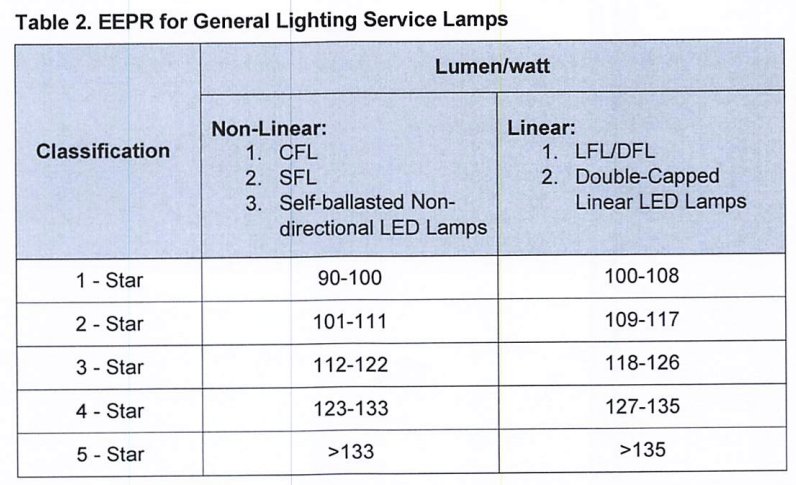 Energy Efficiency Performance Rating for General Lighting Service Lamps