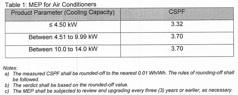 Minimum Energy Performance