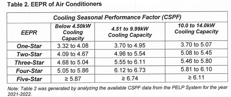 Energy Efficiency Performance Rating