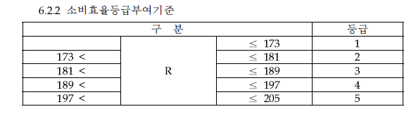 Energy efficiency grade criteria for electric range