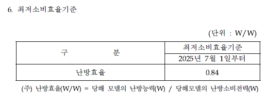 Minimum Energy Efficiency Standards for Electric Heater