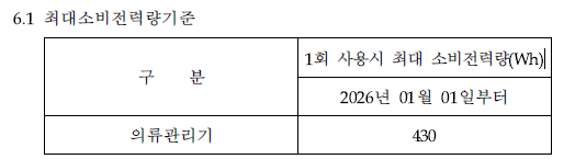 Maximum Power Consumption Standards