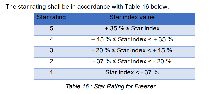 star rating for freezer