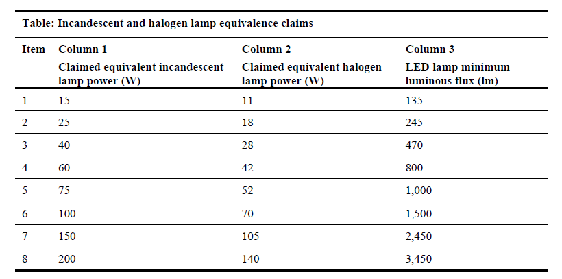 Incandescent or halogen lamp equivalence claims