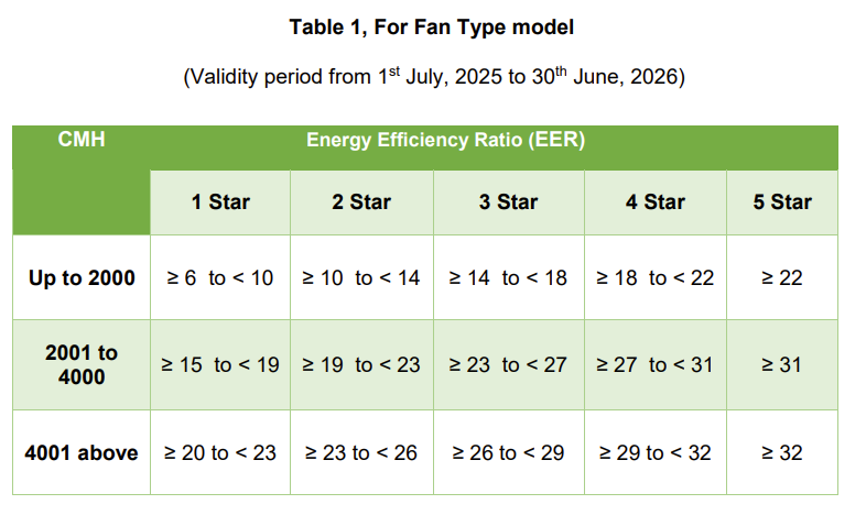 Star Rating for Fan Type Model