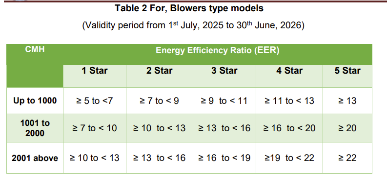 Star Rating for Blowers Type Model
