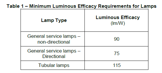 Table 1 – Minimum Luminous Efficacy Requirements for Lamps