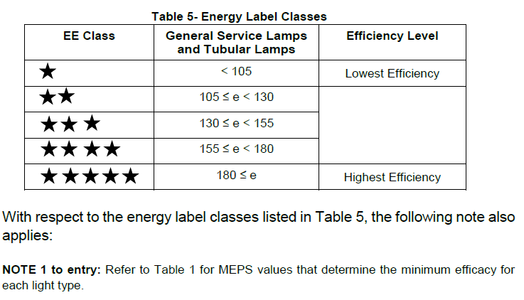Energy Label Classes