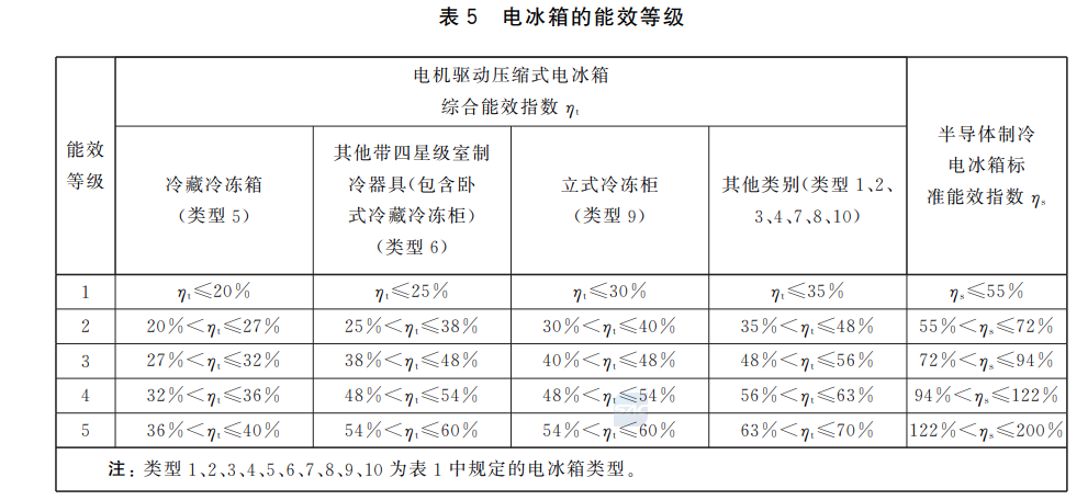 Energy Efficiency grade