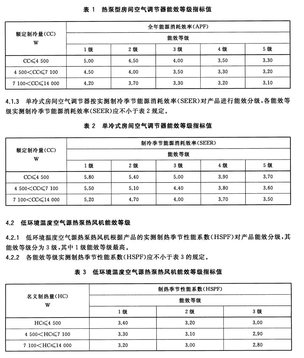 Energy Efficiency Grades