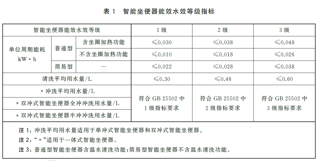 Energy efficiency and water efficiency grade rating