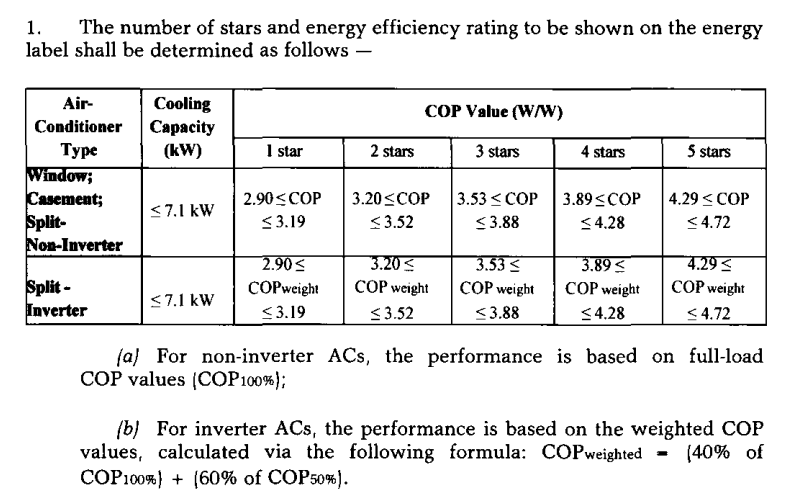 Energy efficiency rating