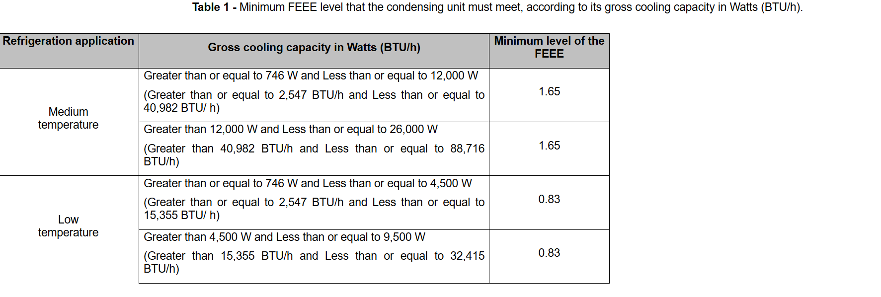 Minimum FEEE level that the condensing unit must meet, according to its gross cooling capacity in Watts (BTU/h).