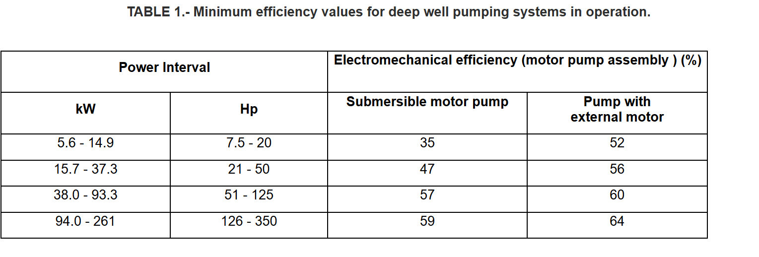 Minimum efficiency values for deep well pumping systems in operation.