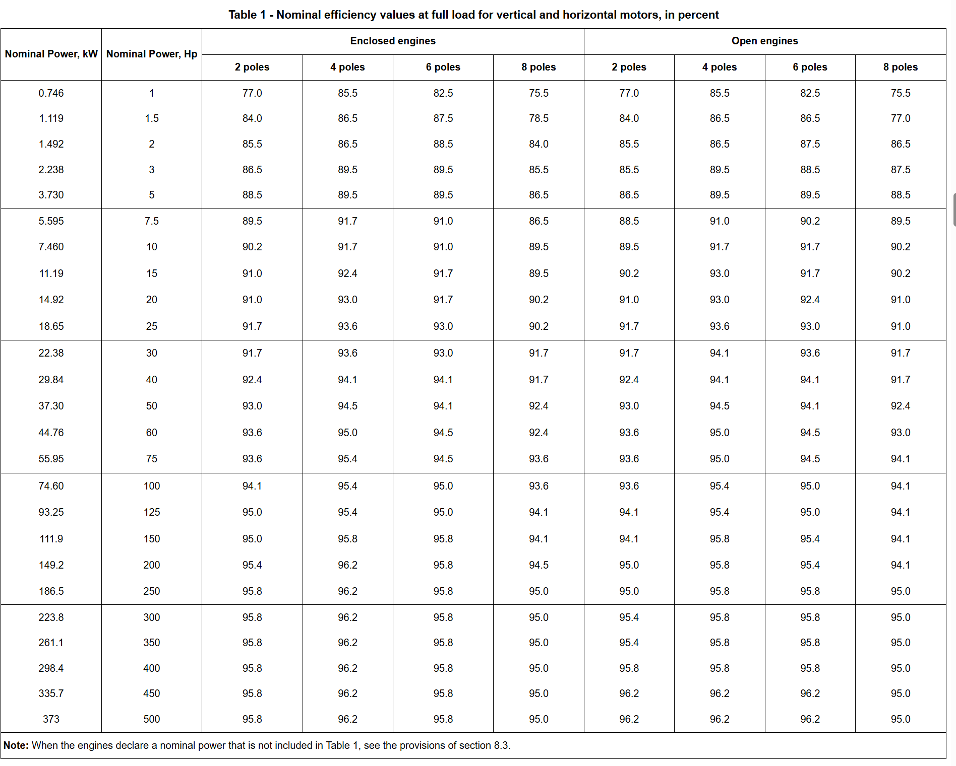 Nominal efficiency values ​​at full load for vertical and horizontal motors, in percent