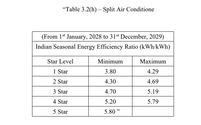 Indian Seasonal Energy Efficiency Ratio (kWh/kWh)