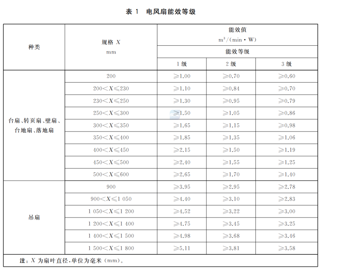 Energy Efficiency grade