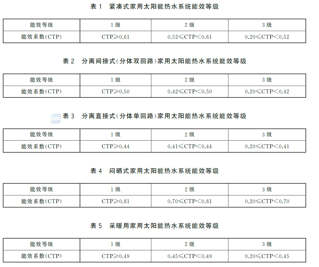 Energy efficiency requirements and rating