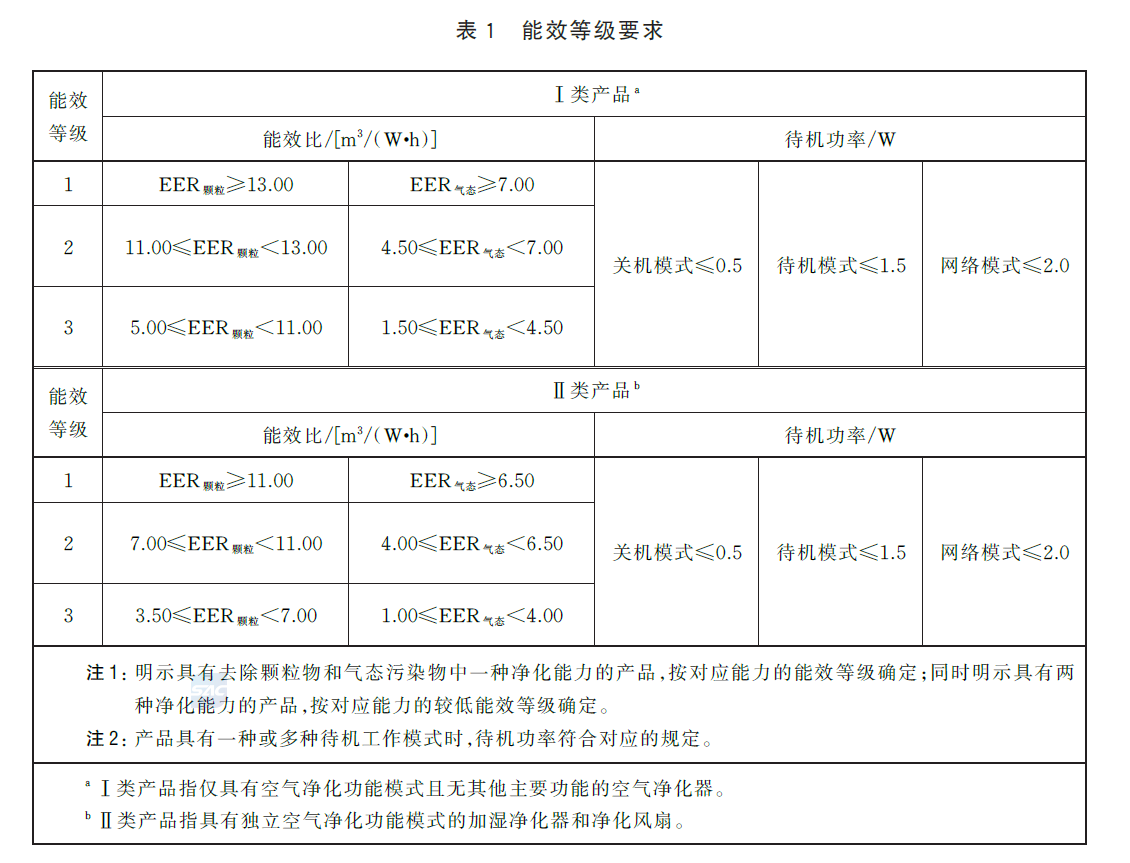 Energy efficiency requirements and rating