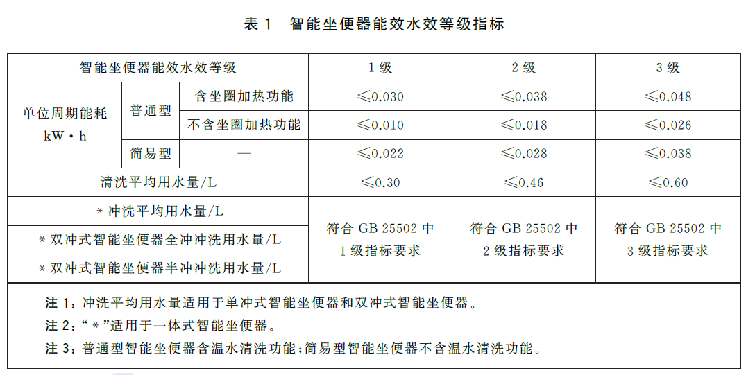 Energy efficiency and water efficiency requirements and rating