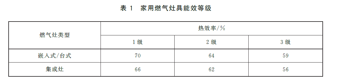 Energy efficiency requirements and grades for household gas cooking appliances
