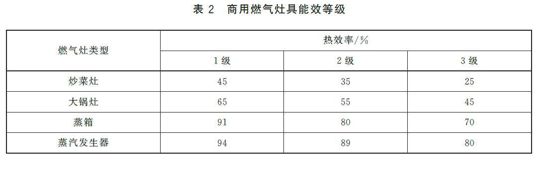 Energy efficiency requirements and grades for commercial gas cooking appliances