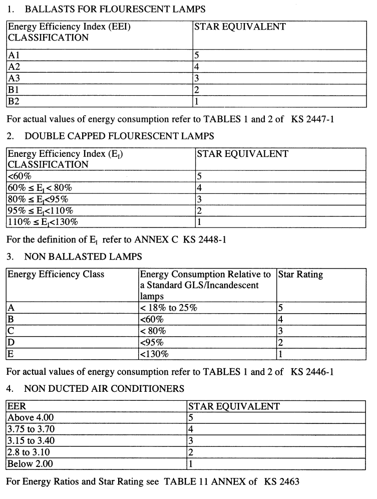 Star rating of appliance models