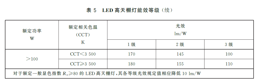 LED high-bay luminaires (cont.)