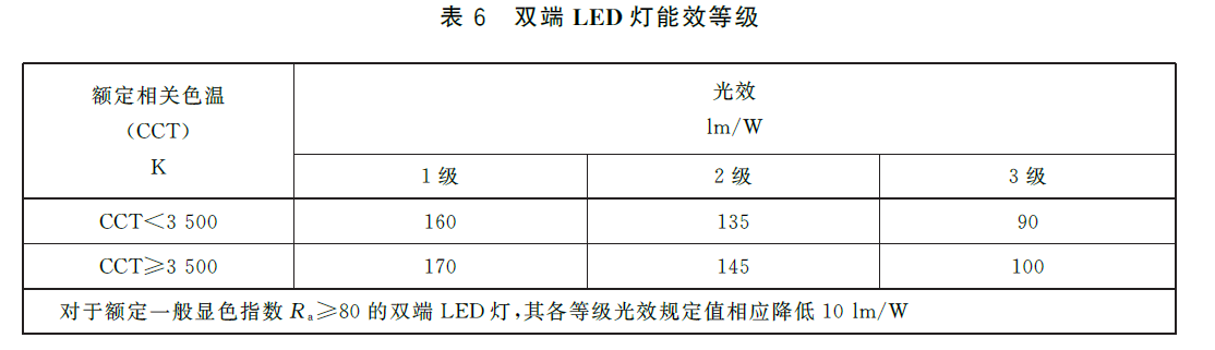 Double-capped LED lamp