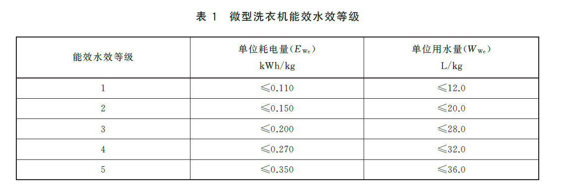 Table 1: Energy efficiency and water efficiency grades for mini washing machines