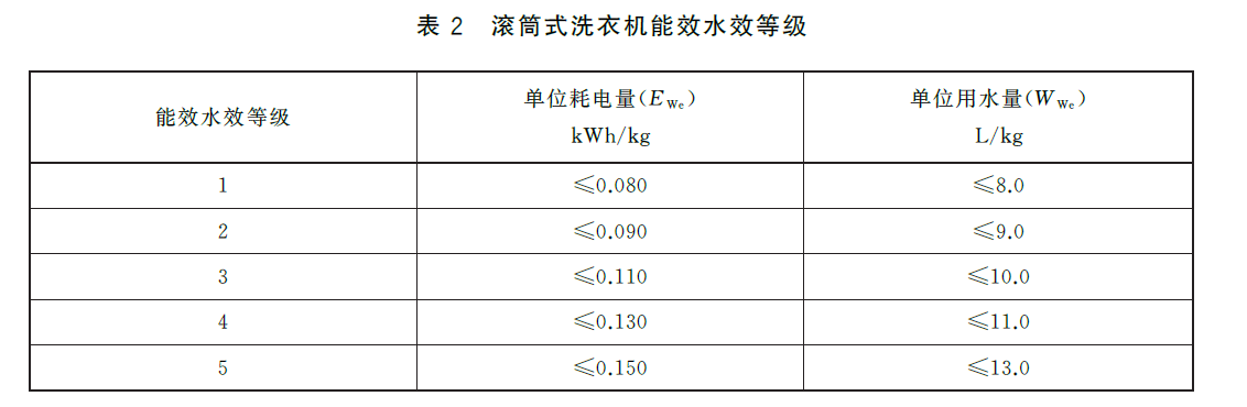 Table 2: Energy efficiency and water efficiency grades for drum washing machines
