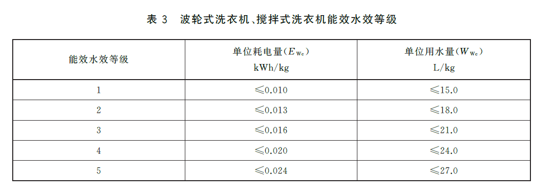 Table 3: Energy efficiency and water efficiency grades for impeller washing machines and agitator washing machines