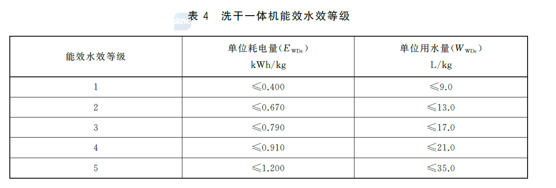 Table 4: Energy efficiency and water efficiency grades for washer-dryers