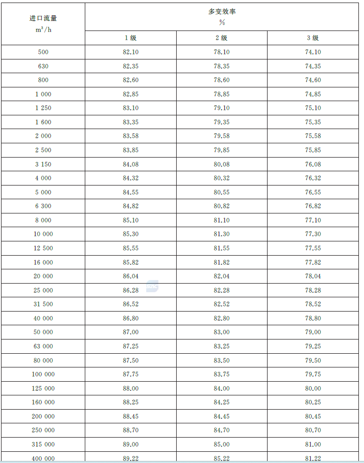 Table 1 Energy efficiency grades for mechanically supported centrifugal blowers