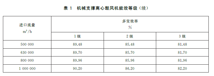 Table 1 Energy efficiency grades for mechanically supported centrifugal blowers