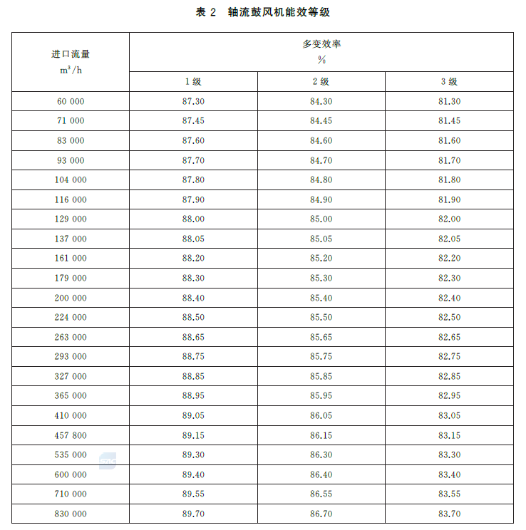 Energy efficiency grades for axial flow blowers