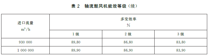 Energy efficiency grades for axial flow blowers
