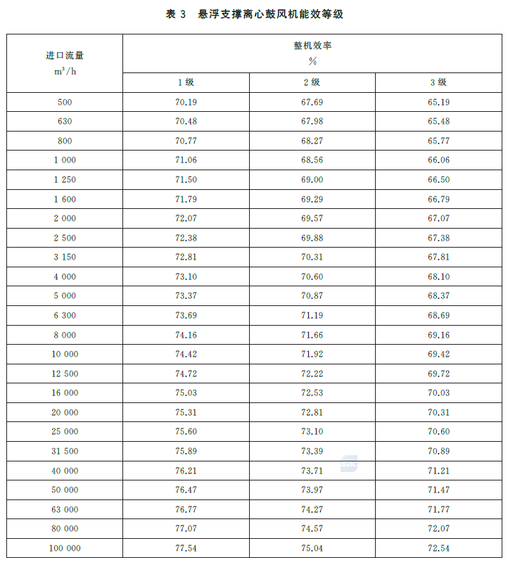 Table 3: Energy Efficiency Grades for Suspension Centrifugal Blowers