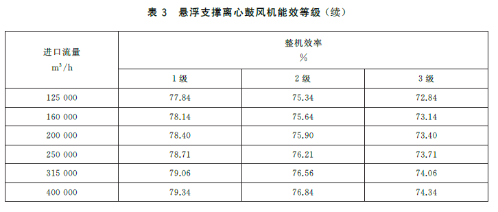 Table 3: Energy Efficiency Grades for Suspension Centrifugal Blowers