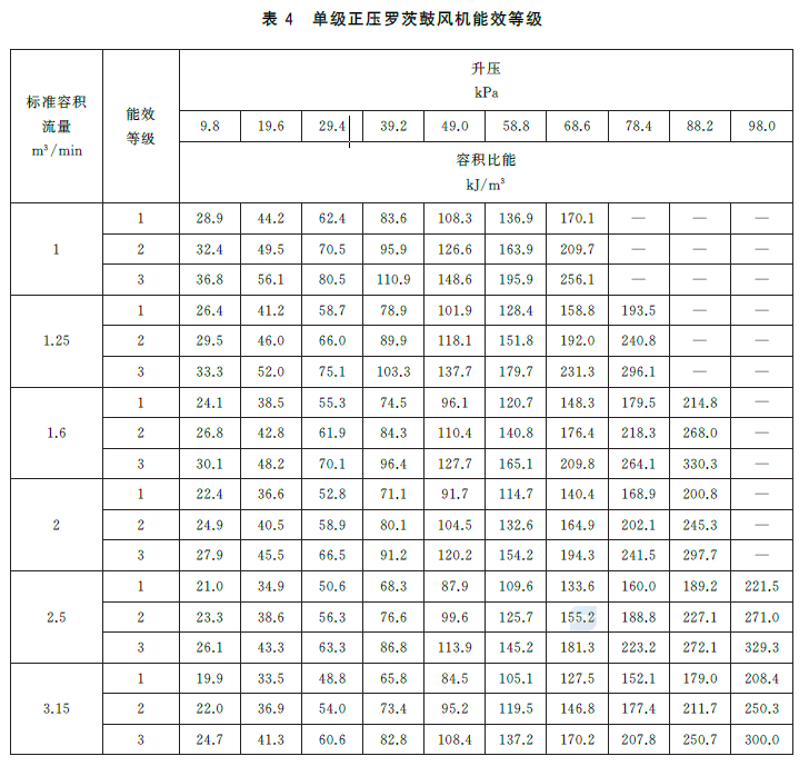 **Table 4: Energy Efficiency Grades for Single-Stage Positive-Pressure Roots Blowers**