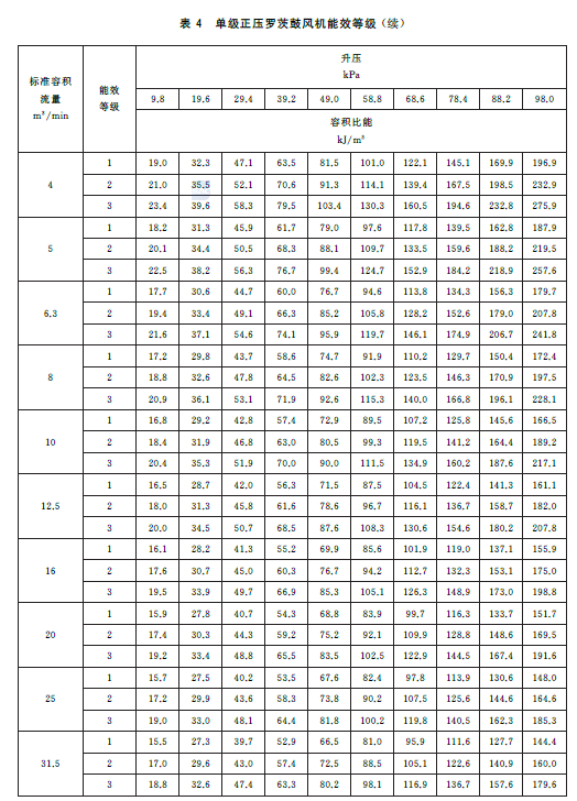 **Table 4: Energy Efficiency Grades for Single-Stage Positive-Pressure Roots Blowers**